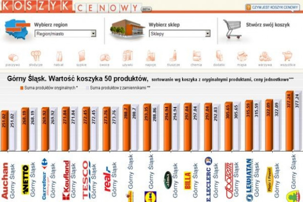 Koszyk cen dlahandlu.pl: Sieci stosują typowe dla siebie poziomy cen