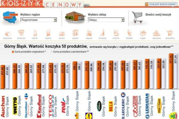 Koszyk cen dlahandlu.pl: Tesco i Carrefour obniżyły ceny
