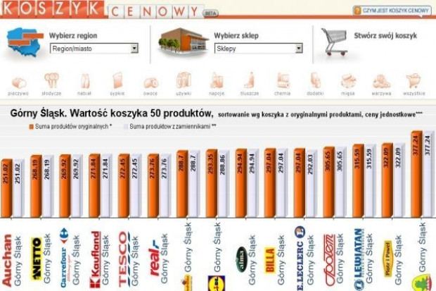 Koszyk cen dlahandlu: 76 zł różnicy przy takich samych zakupach w Netto i Lewiatanie