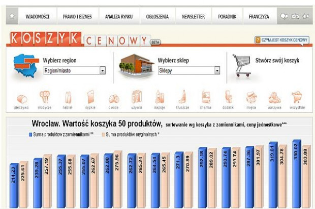 Koszyk cen dlahandlu.pl: Polomarket i Stokrotka zbliżają strategie cenowe