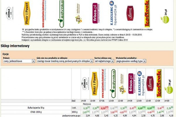 Raport: Co trzeci badany kupuje żywność przez internet