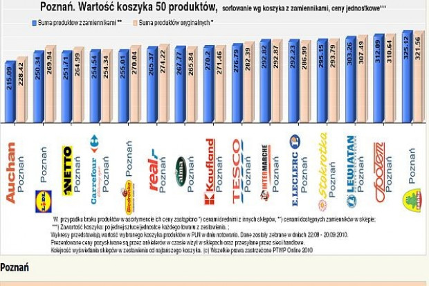 Koszyk cen dlahandlu.pl: Poznańskie hipermarkety jednymi z tańszych w sieci