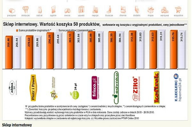 Koszyk cen dlahandlu.pl: Ceny w e-sklepach takie same, jak w placówkach stacjonarnych