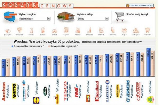 Koszyk cen dla handlu: Lewiatan, Społem i Żabka stosują wysokie ceny, bo mają dogodne lokalizacje