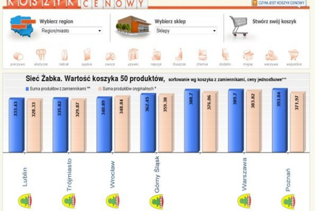 Koszyk cen dla handlu: Zakupy świąteczne najdroższe w sklepach Żabki