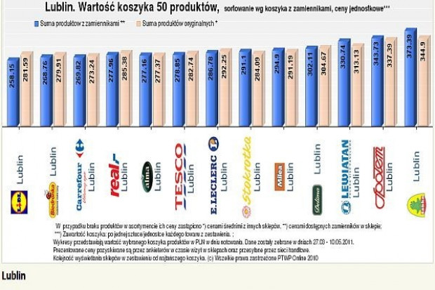 Koszyk cen: Dyskonty starają się wycofać się z kwietniowych podwyżek cen