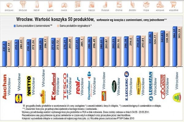Koszyk cen: Po galopadzie podwyżek supermarkety wracają do równowagi cenowej