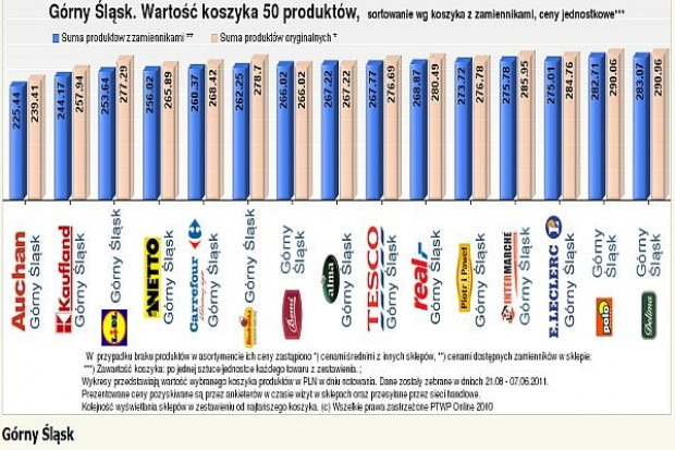 Koszyk cen dlahandlu: Zarówno dyskonty jak i delikatesy przedstawiły tańszą ofertę