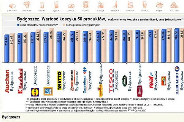 Koszyk cen: Intermarche chce cenowo zbliżyć się do dyskontów