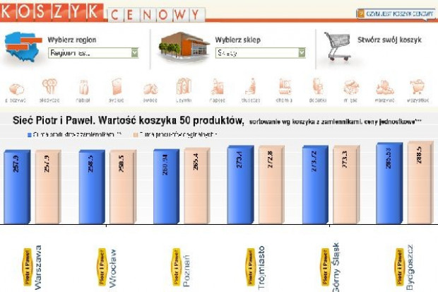 Koszyk cen dlahandlu: Piotr i Paweł proponuje dyskontowe ceny