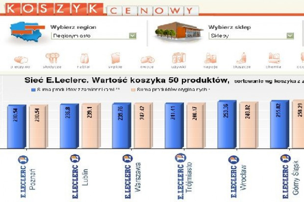 Koszyk dlahandlu.pl: Zróżnicowane ceny w poszczególnych lokalizacjach hipermarketów