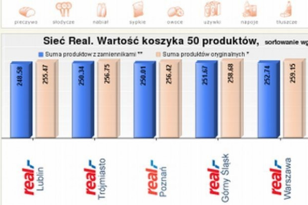 Koszyk cen dlahandlu.pl: E.Leclerc i Real groźną konkurencją dla Auchan