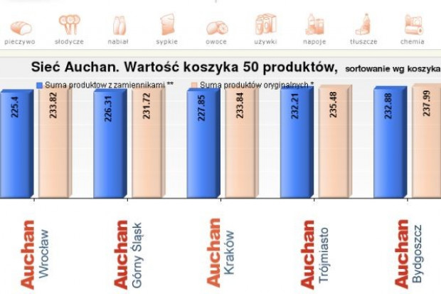 Koszyk cen dlahandlu.pl: Zróżnicowane ceny w segmencie hipermarketów