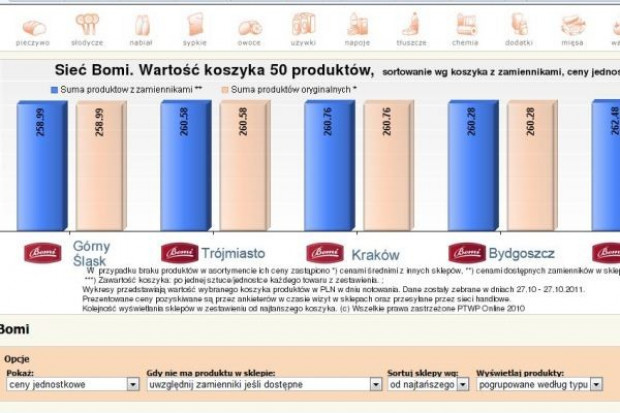 Koszyk cen dlahandlu.pl: Bomi cenowo zbliża się do Almy