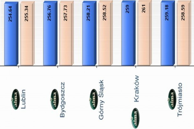 Koszyk cen dlahandlu.pl: Zakupy w delikatesach od 253 do 267 zł