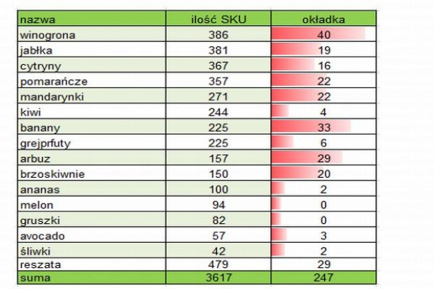 Arbuz to najczęściej promowany na okładkach gazetek handlowych owoc