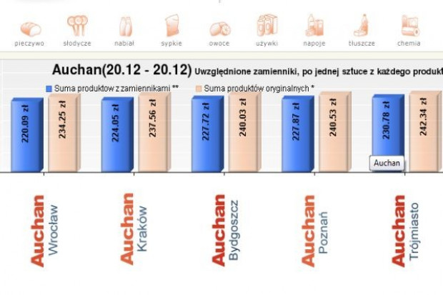 Koszyk cen dlahandlu.pl: Sieci Auchan i Carrefour obniżyły ceny