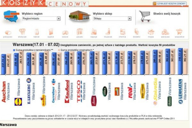 Koszyk cen dlahandlu.pl: Dyskonty wyznaczają poziom cen dla hipermarketów