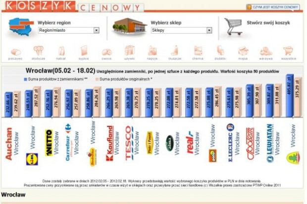 Koszyk cen dlahandlu.pl: Supermarkety miażdżą sklepy osiedlowe polityką cenową