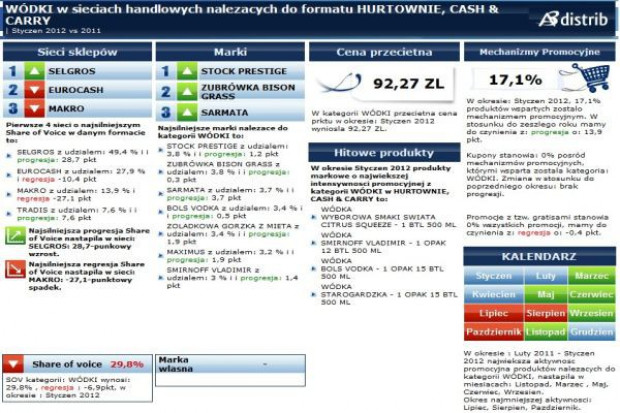 Selgros hurtownią o największym udziale w promocji wódek