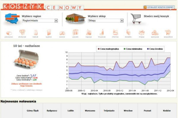 Koszyk cen: Supermarkety z wyższymi cenami niż w czasie Wielkanocy 2011