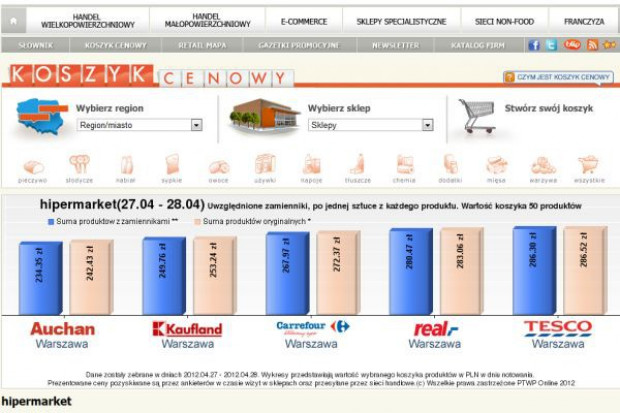 Koszyk cen dlahandlu.pl: Kaufland obniża ceny kolejny miesiąc z rzędu