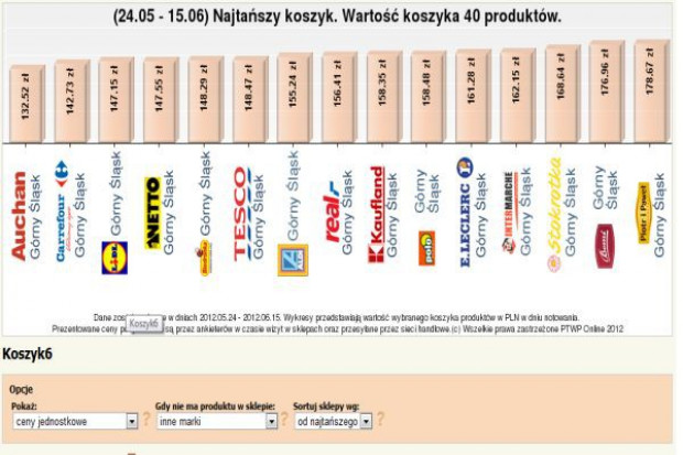 Najtańszy Koszyk: Badanie cenowe najtańszej oferty sieci handlowych