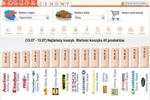 Najtańszy Koszyk: Przetasowania wśród najtańszych sieci