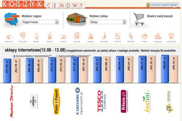 Koszyk cen dlahandlu.pl: Foodini.pl dołącza do monitorowanych sklepów
