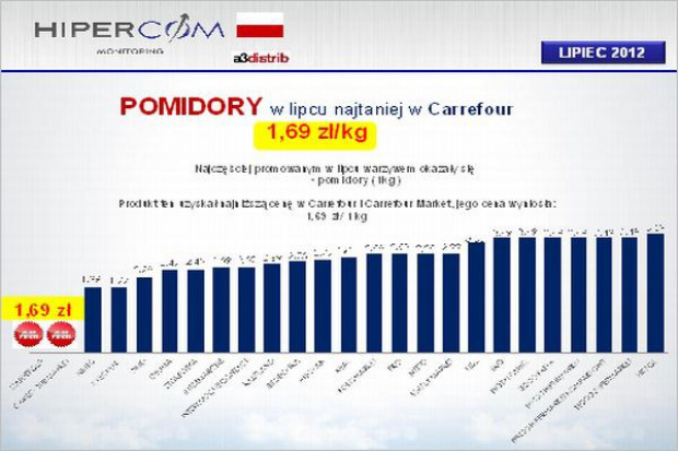 Hipercom: Pomidory najczęściej promowanym warzywem w lipcu
