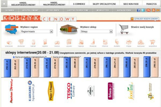 Koszyk cen dlahandlu.pl: Auchandirect i e-piotripawel.pl z najniższą pełną kwotą za zakupy