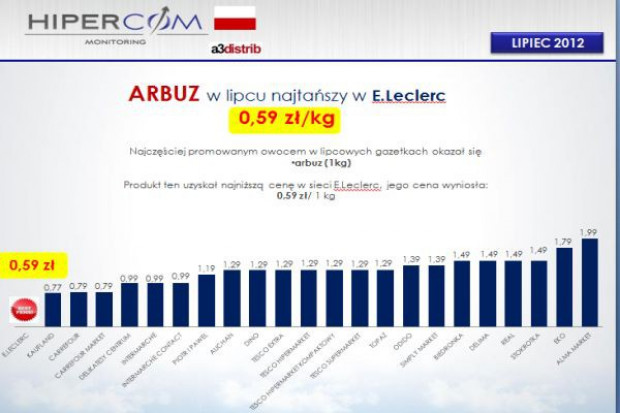 Hipercom: Arbuz najczęściej promowany w lipcowych gazetkach sieci