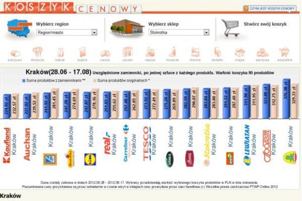 Koszyk cen dlahandlu.pl: Kraków jedną z tańszych lokalizacji