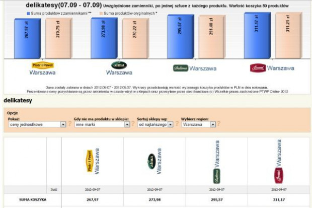Koszyk cen dlahandlu.pl: Delikatesy stawiają na supermarketowe ceny