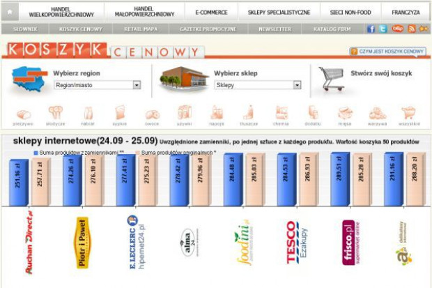 Koszyk cen: Większość e-sklepów proponuje zakupy 50 produktów za ok. 280 zł