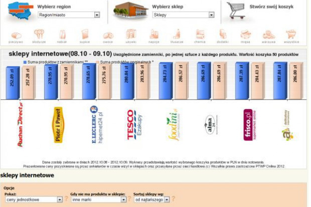 Koszyk cen: Najtańsze zakupy 50 produktów w e-sklepach kosztują ok. 270 zł