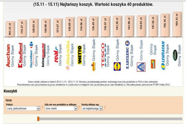 Najtańszy Koszyk: Listopadowe badanie najtańszej oferty sieci handlowych