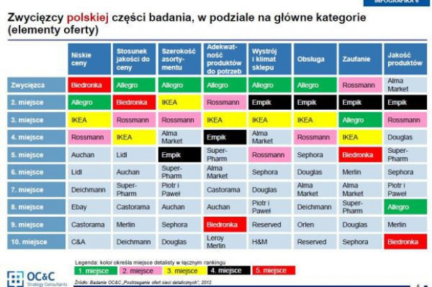 Internetowe zakupy przestają być dodatkiem do tradycyjnego biznesu