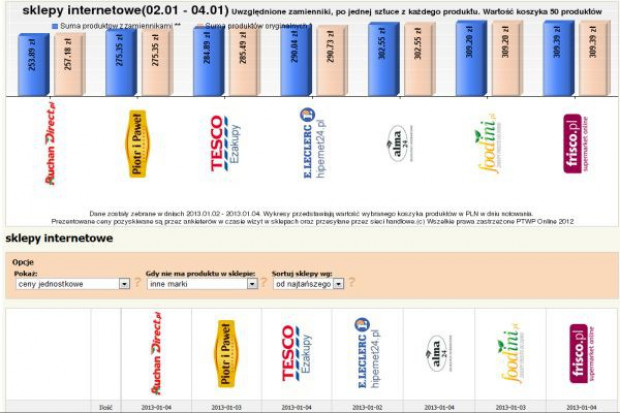 Koszyk cen: Sklepy internetowe z wyższymi cenami niż pod koniec 2012 roku