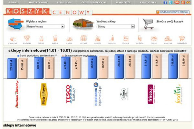 Koszyk cen: Zakupy spożywcze w sieci można zrobić w przedziale 270-312 zł
