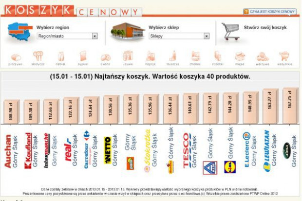 Najtańszy Koszyk: W styczniu ceny najtańszych produktów nieznacznie idą w górę