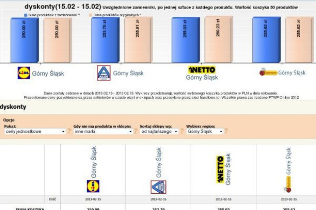 Koszyk cen dlahandlu.pl: Tańsza oferta dyskontów. Tylko 5 zł różnicy między sieciami