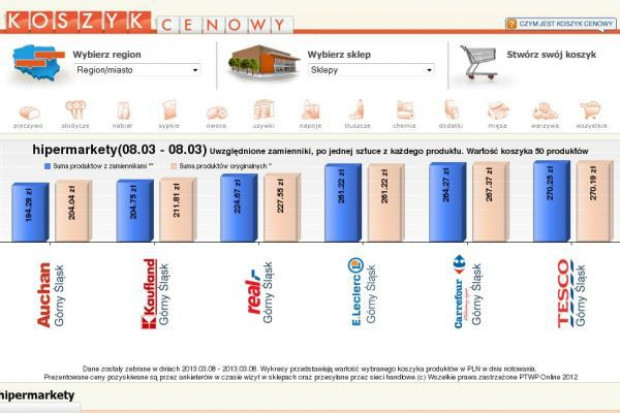 Koszyk cen: Żaden hipermarket nie chce (i nie może) pozwolić sobie na podwyżki. Sieci zamroziły ceny