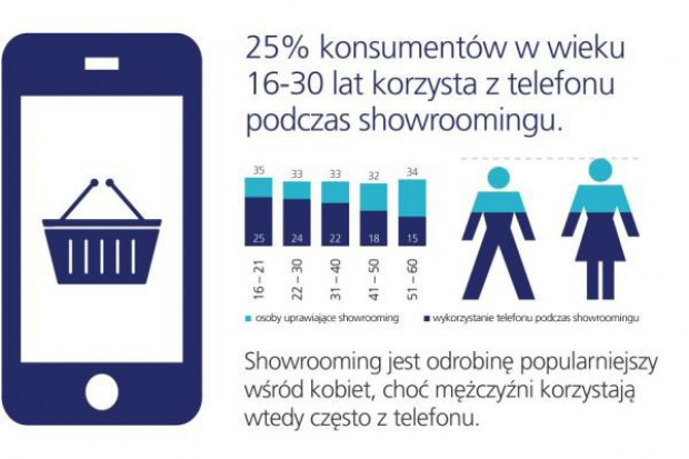 33 proc. Polaków przyznaje się do showroomingu