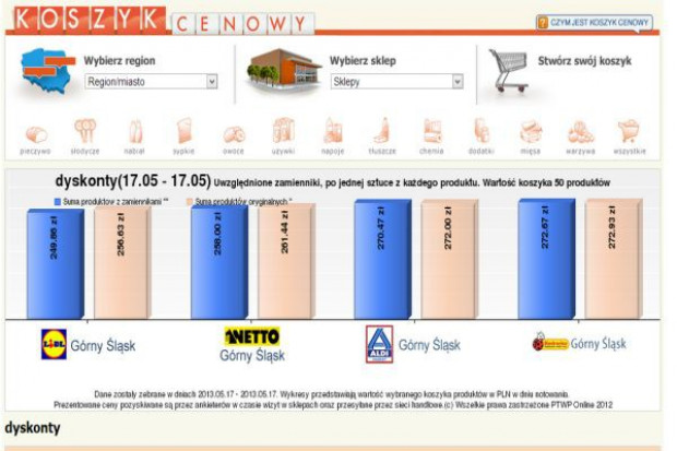 Koszyk cen: 50 produktów w dyskontach kupimy od 250 do 272 zł w zależności od sieci