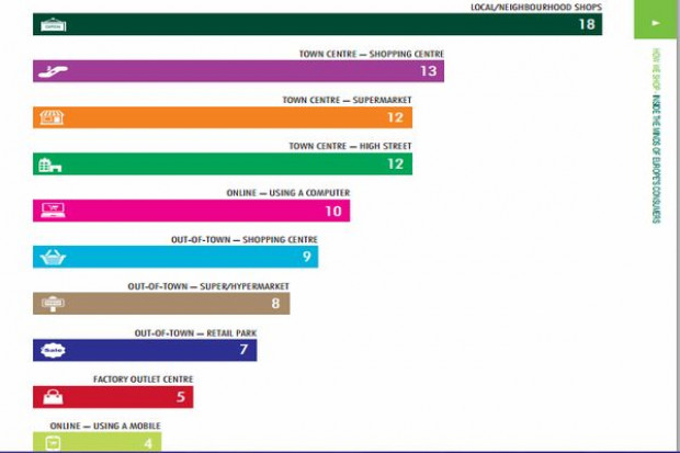 CBRE: Sklepy osiedlowe i centra miast nadal ulubionym miejscem zakupów