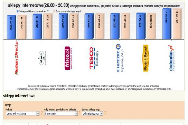 Koszyk cen: Zakupy 50 produktów w e-sklepach od 264 do 320 zł - 56 zł różnicy