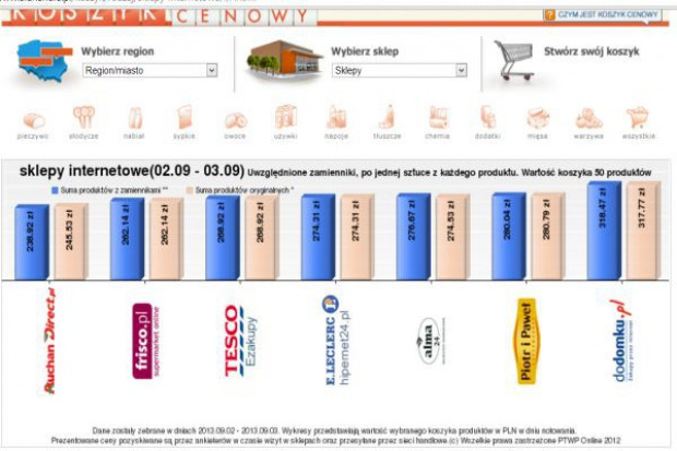 Koszyk cen: Różnica między najpopularniejszymi e-sklepami sięga od 4 do 22 zł przy zakupie 50 produktów
