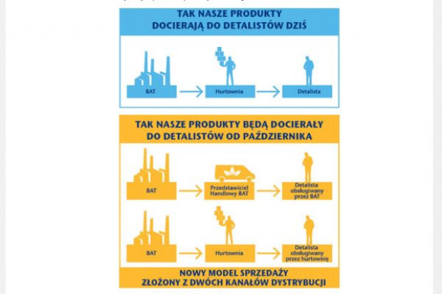 BAT uspokaja hurtowników, że nowy model sprzedaży nie spowoduje spadku zatrudnienia