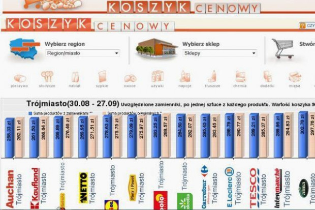 Trójmiasto: Koszyk 50 produktów w ciągu miesiąca zdrożał w niektórych sieciach nawet o 20 proc.